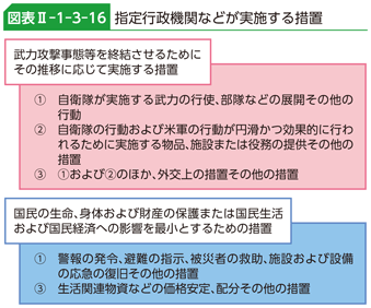 図表II-1-3-16　指定行政機関などが実施する措置