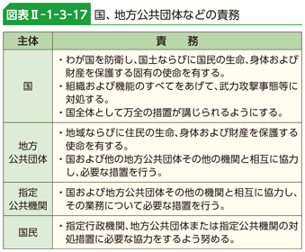 図表II-1-3-17　国、地方公共団体などの責務