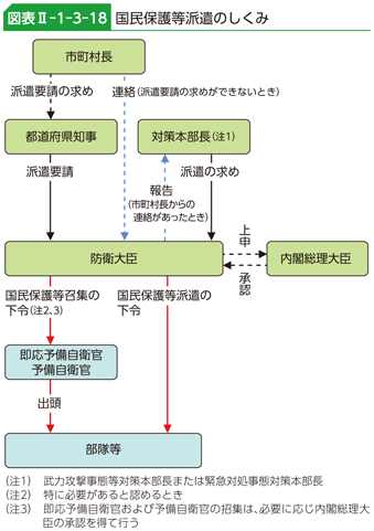 図表II-1-3-18　国民保護等派遣のしくみ