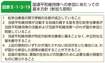 図表II-1-3-19　国連平和維持隊への参加にあたっての基本方針（参加5原則）