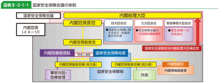 図表II-2-1-1　国家安全保障会議の体制