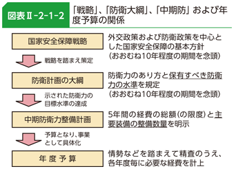 図表II-2-1-2　「戦略」、「防衛大綱」、「中期防」および年度予算の関係