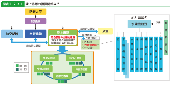 図表II-2-3-1　陸上総隊の指揮関係など