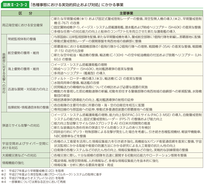 図表II-2-3-2　「各種事態における実効的抑止および対処」にかかる事業