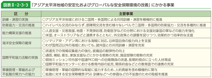 図表II-2-3-3　「アジア太平洋地域の安定化およびグローバルな安全保障環境の改善」にかかる事業