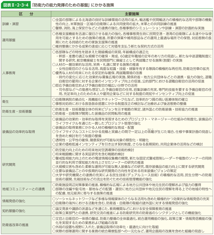 図表II-2-3-4　「防衛力の能力発揮のための基盤」にかかる施策