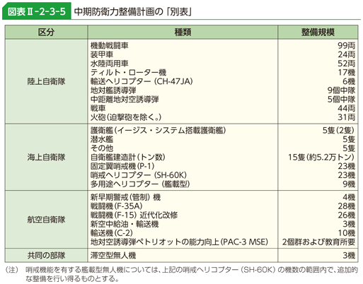 図表II-2-3-5　中期防衛力整備計画の「別表」