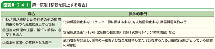 図表II-2-4-1　第一原則「移転を禁止する場合」