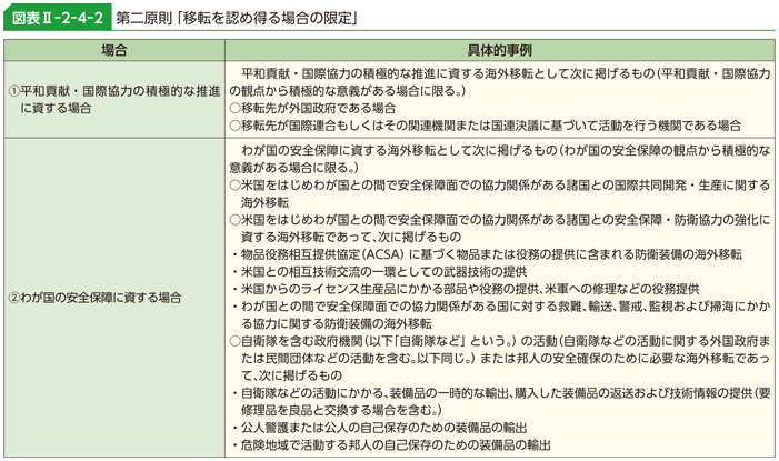 図表II-2-4-2　第二原則「移転を認め得る場合の限定」