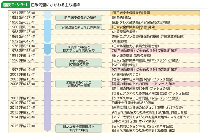 図表II-3-3-1　日米同盟にかかわる主な経緯