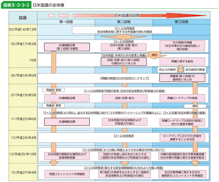 図表II-3-3-2　日米協議の全体像