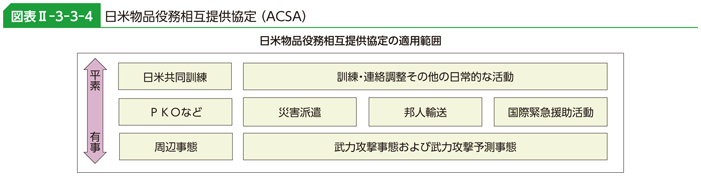 図表II-3-3-4　日米物品役務相互提供協定（ACSA）
