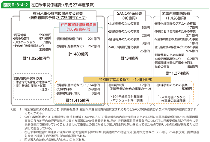 図表II-3-4-2　在日米軍関係経費（平成27年度予算）