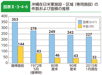 図表II-3-4-6　沖縄在日米軍施設・区域（専用施設）の件数および面積の推移