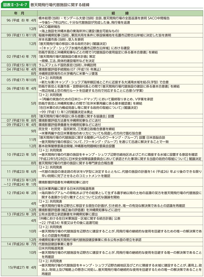 図表II-3-4-7　普天間飛行場代替施設に関する経緯