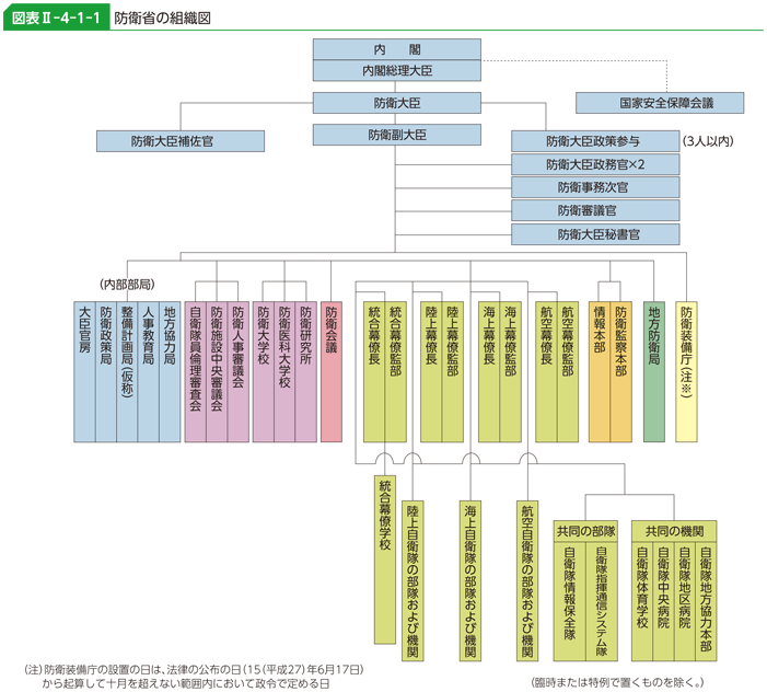 図表II-4-1-1　防衛省の組織図