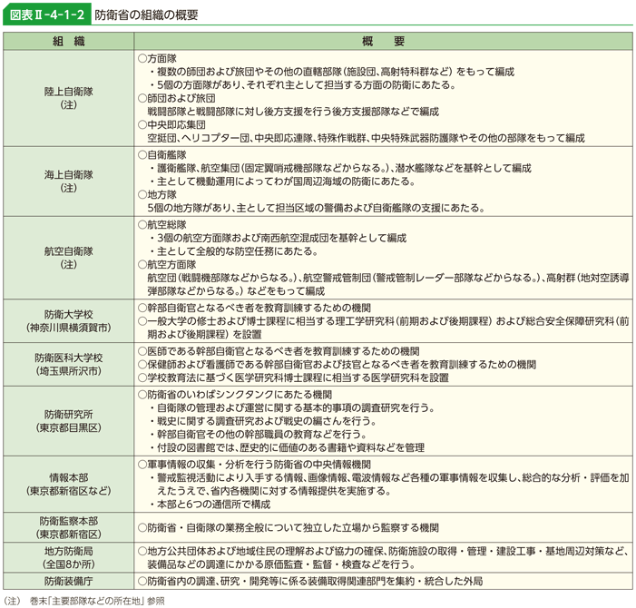 図表II-4-1-2　防衛省の組織の概要