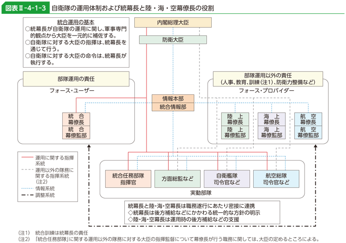 図表II-4-1-3　自衛隊の運用体制および統幕長と陸・海・空幕僚長の役割