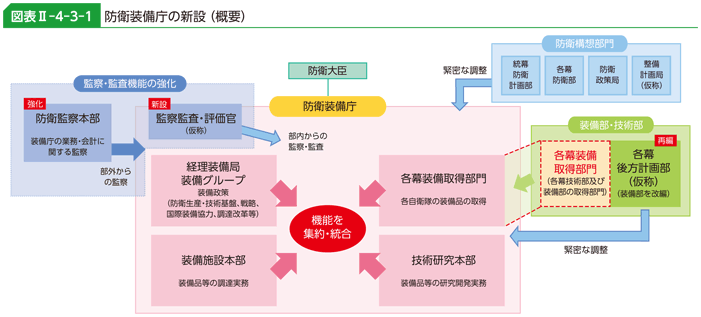 図表II-4-3-1　防衛装備庁の新設（概要）