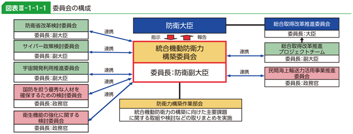 図表III-1-1-1　委員会の構成