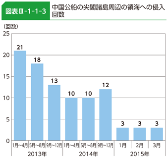 図表III-1-1-3　中国公船の尖閣諸島周辺の領海への侵入回数