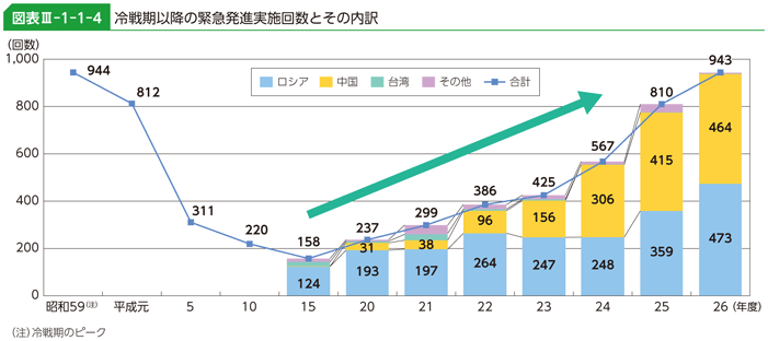 図表III-1-1-4　冷戦期以降の緊急発進実施回数とその内訳