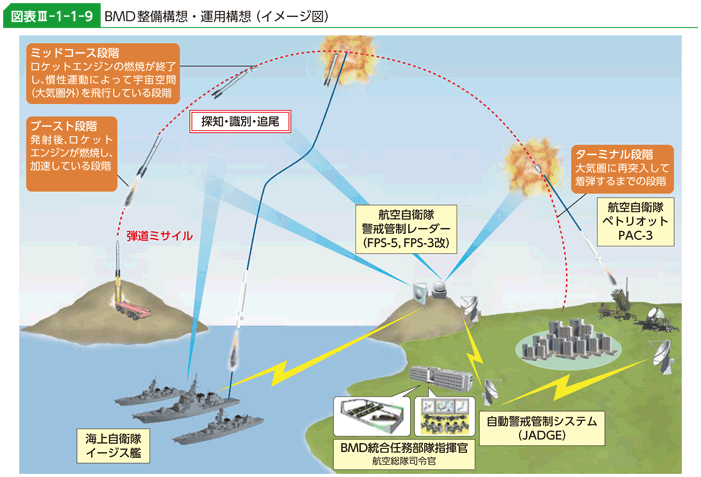 図表III-1-1-9　BMD整備構想・運用構想（イメージ図）