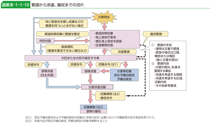 図表III-1-1-10　要請から派遣、撤収までの流れ