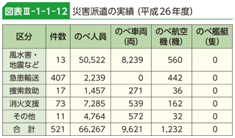 図表III-1-1-12　災害派遣の実績（平成26年度）