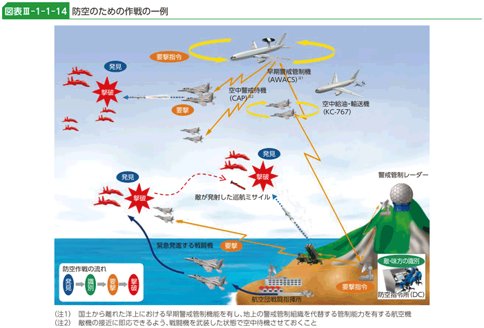 図表III-1-1-14　防空のための作戦の一例
