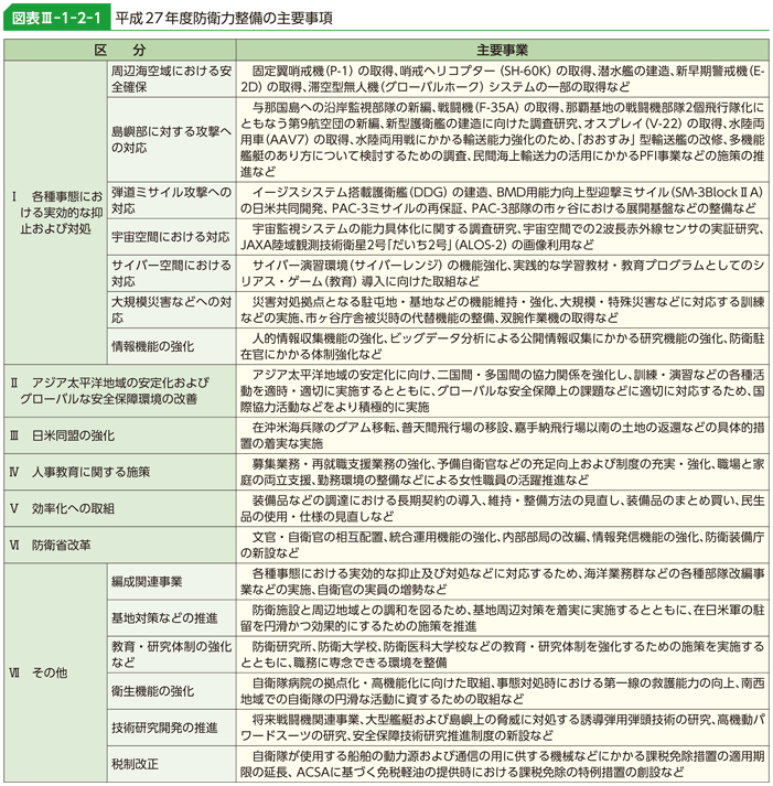 図表III-1-2-1　平成27年度防衛力整備の主要事項