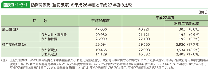 図表III-1-3-1　防衛関係費（当初予算）の平成26年度と平成27年度の比較