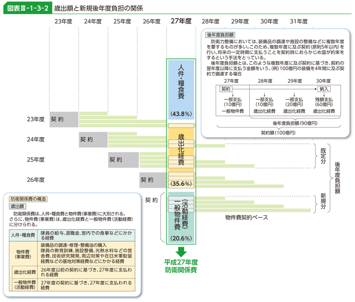 図表III-1-3-2　歳出額と新規後年度負担の関係