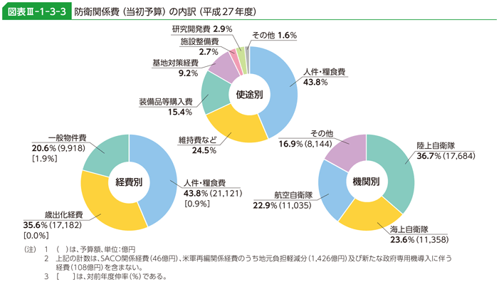 図表III-1-3-3　防衛関係費（当初予算）の内訳（平成27年度）