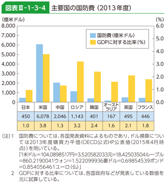 図表III-1-3-4　主要国の国防費（2013年度）