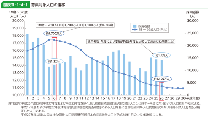 図表III-1-4-1　募集対象人口の推移