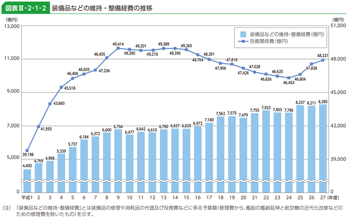 図表III-2-1-2　装備品などの維持・整備経費の推移