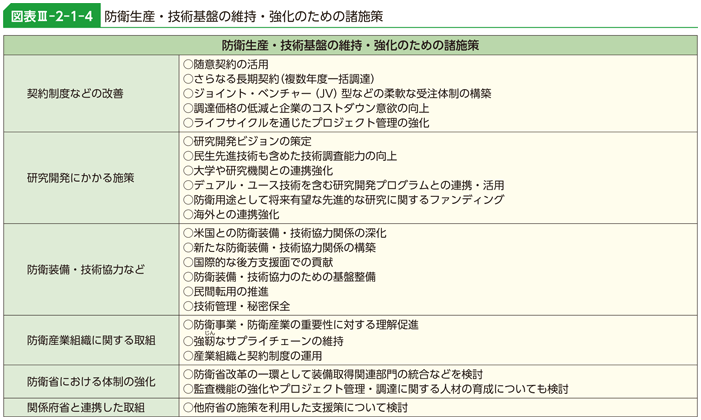 図表III-2-1-4　防衛生産・技術基盤の維持・強化のための諸施策