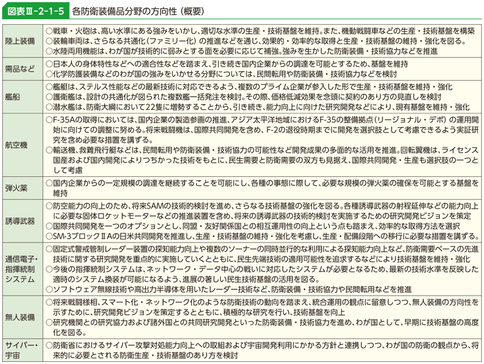 図表III-2-1-5　各防衛装備品分野の方向性（概要）