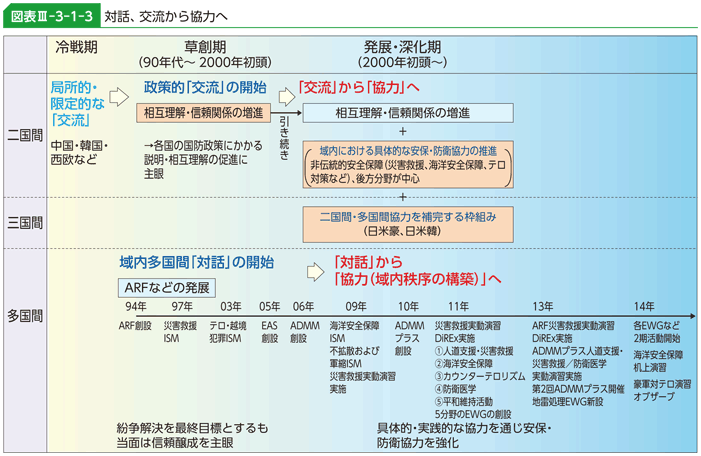 図表III-3-1-3　対話、交流から協力へ