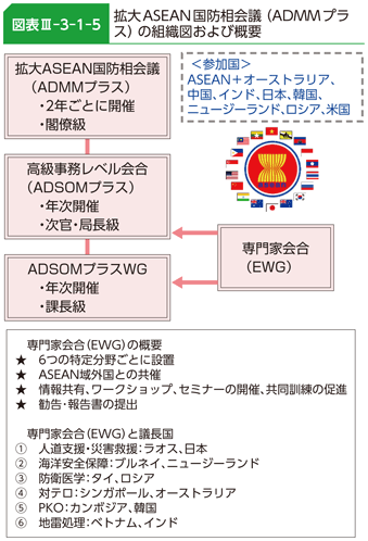 図表III-3-1-5　拡大ASEAN国防相会議（ADMMプラス）の組織図および概要