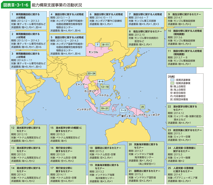 図表III-3-1-6　能力構築支援事業の活動状況