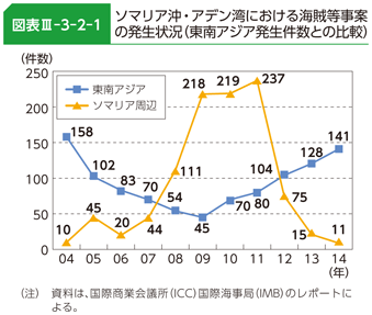図表III-3-2-1　ソマリア沖・アデン湾における海賊等事案の発生状況（東南アジア発生件数との比較）