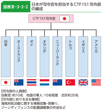 図表III-3-2-2　日本が司令官を担当するCTF151司令部の編成