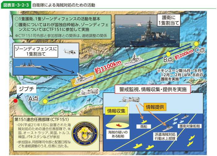 図表III-3-2-3　自衛隊による海賊対処のための活動