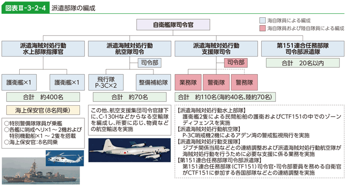 図表III-3-2-4　派遣部隊の編成