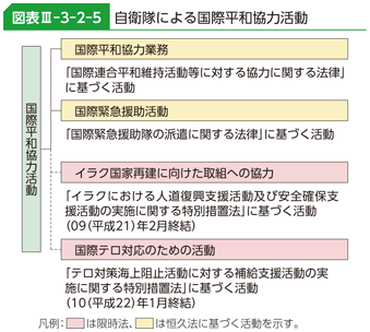 図表III-3-2-5　自衛隊による国際平和協力活動