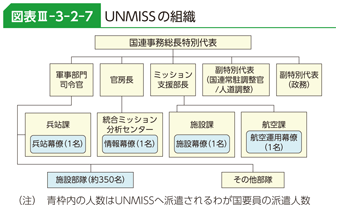 図表III-3-2-7　UNMISSの組織