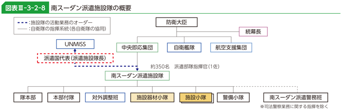 図表III-3-2-8　南スーダン派遣施設隊の概要