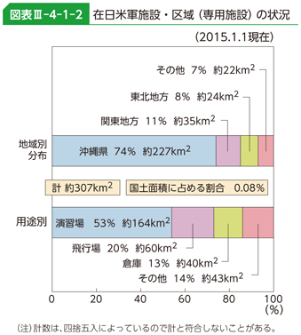図表III-4-1-2　在日米軍施設・区域（専用施設）の状況
